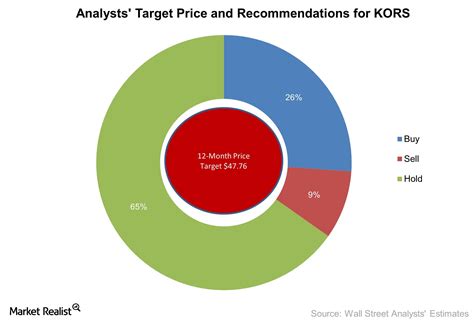 of market share michael kors